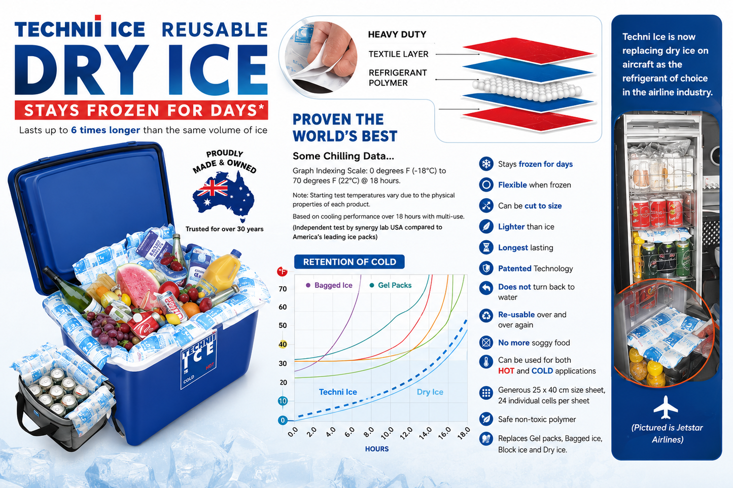 100 Techni Ice Heavy Duty Reusable Dry Ice packs *40% OFF SALE ON NOW